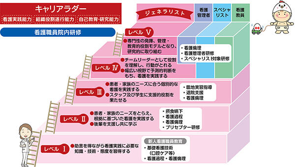 看護職キャリアラダーの図