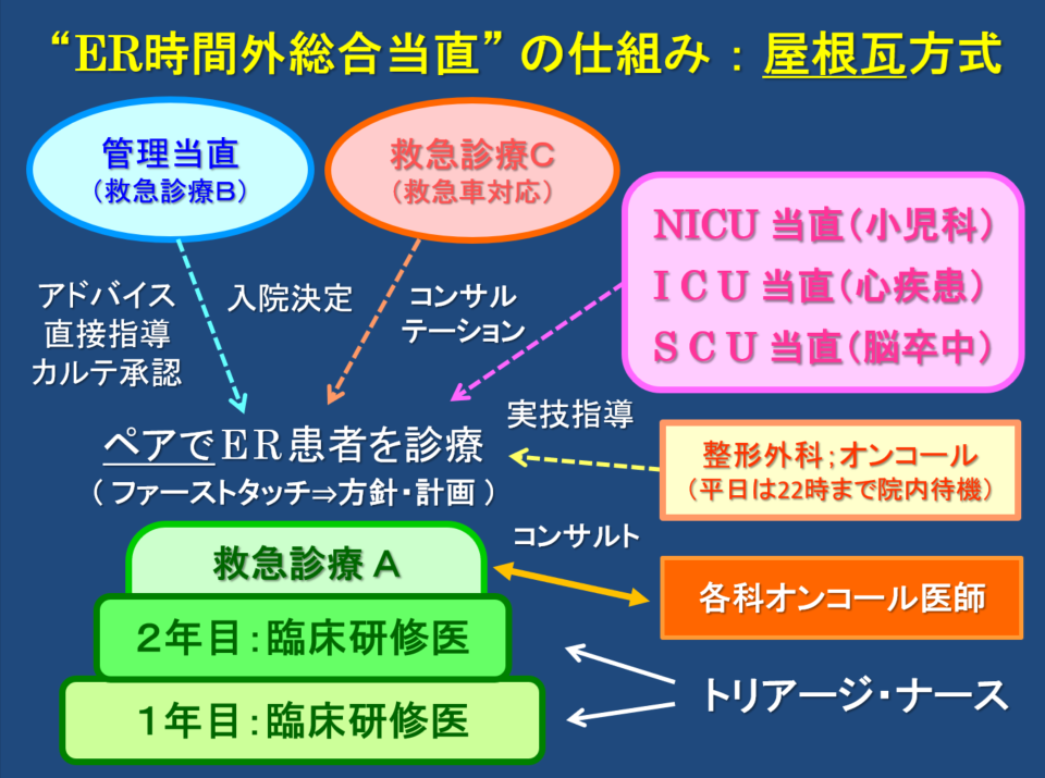 総合当直の仕組みの図