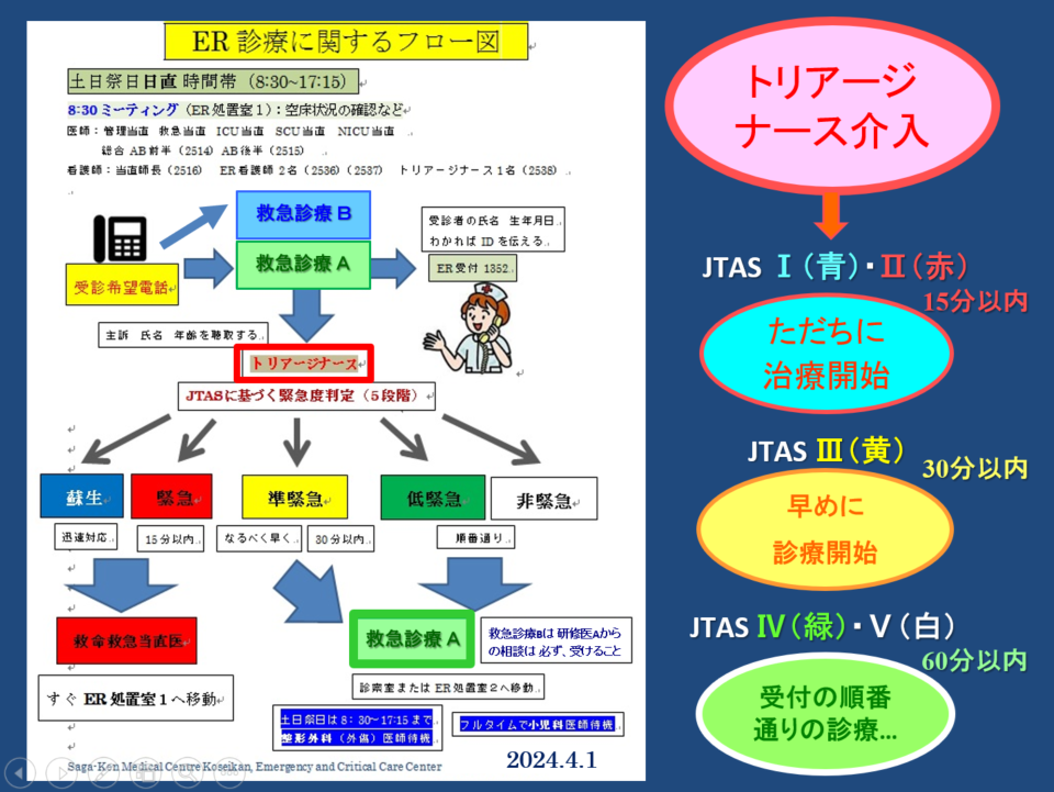 ER診療に関するフロー図