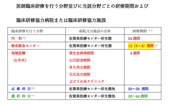 臨床研修を行う分野と病院の表